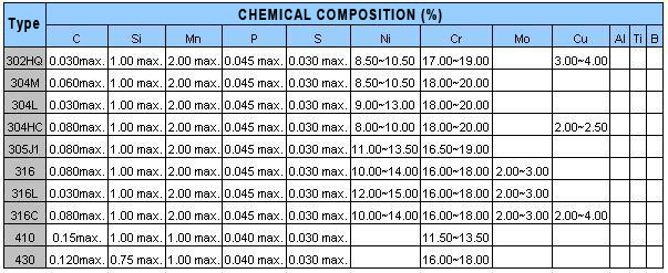 Stainless steel (SAE / AISI) Steel Grade and Chemical composition